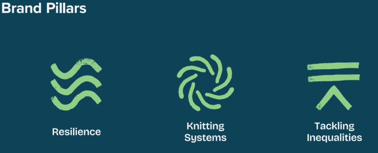 The Active Wellbeing Society's brand pillars. These include, resilience, knitting systems, and tackling inequalities.